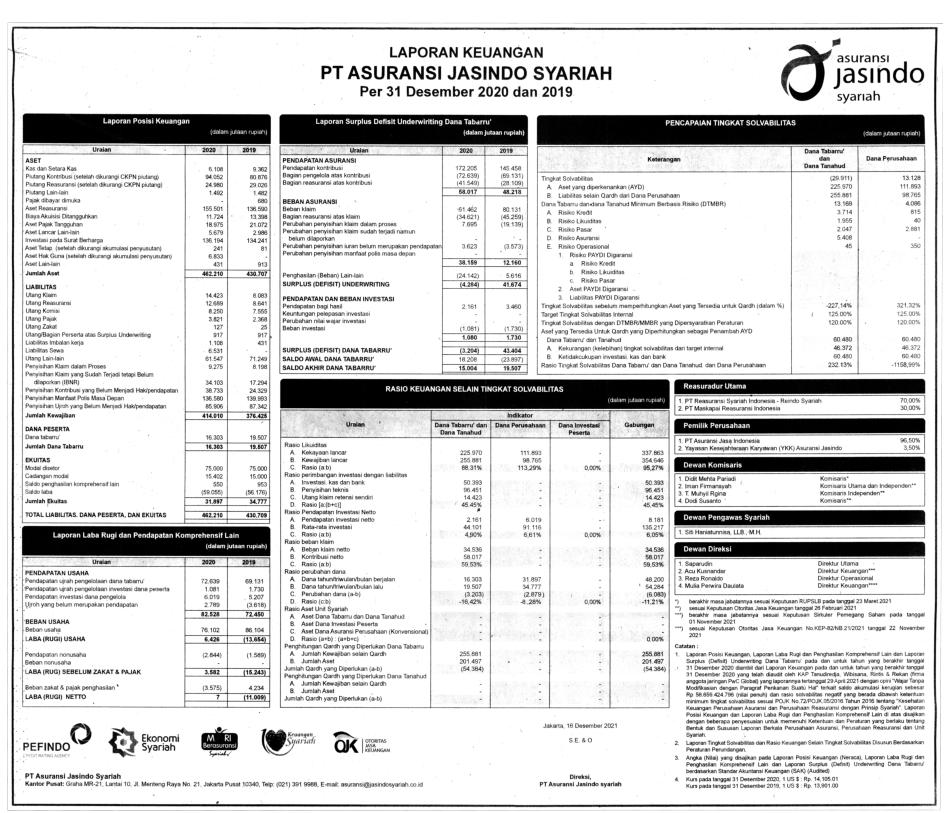 Laporan Keuangan Q4 2020 Asuransi Jasindo Syariah - Dataindonesia.id